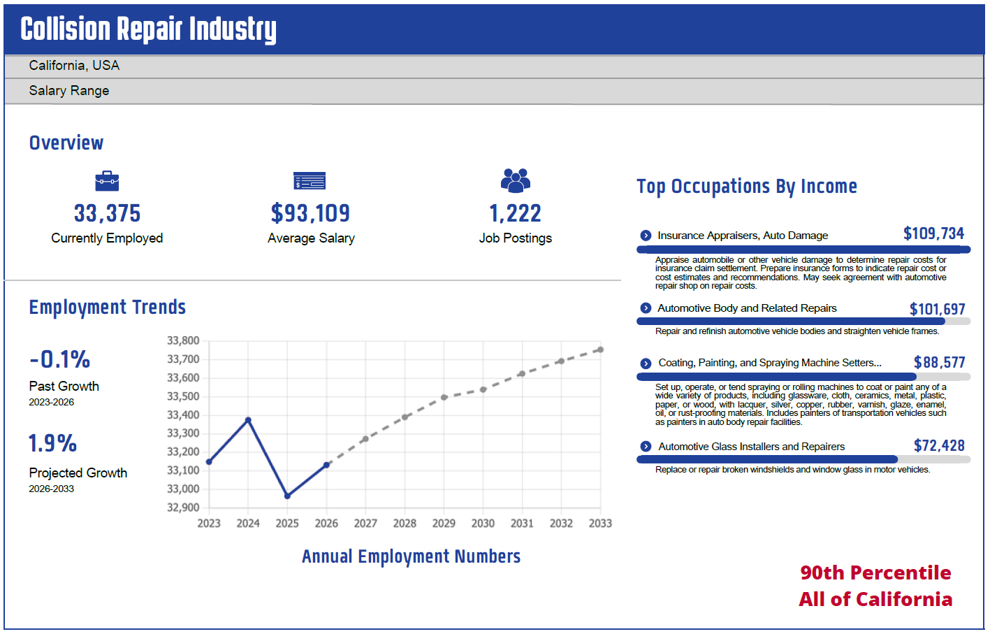 Graphic showing the 90th percentile collision repair career data for California: 1222 job postings, 1.9% industry growth predicted, $93,000 average annual salary