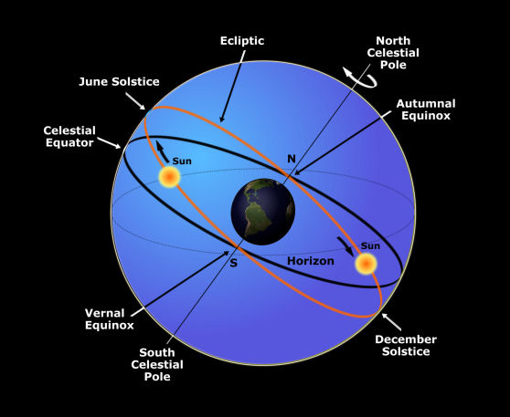 Celestial Sphere