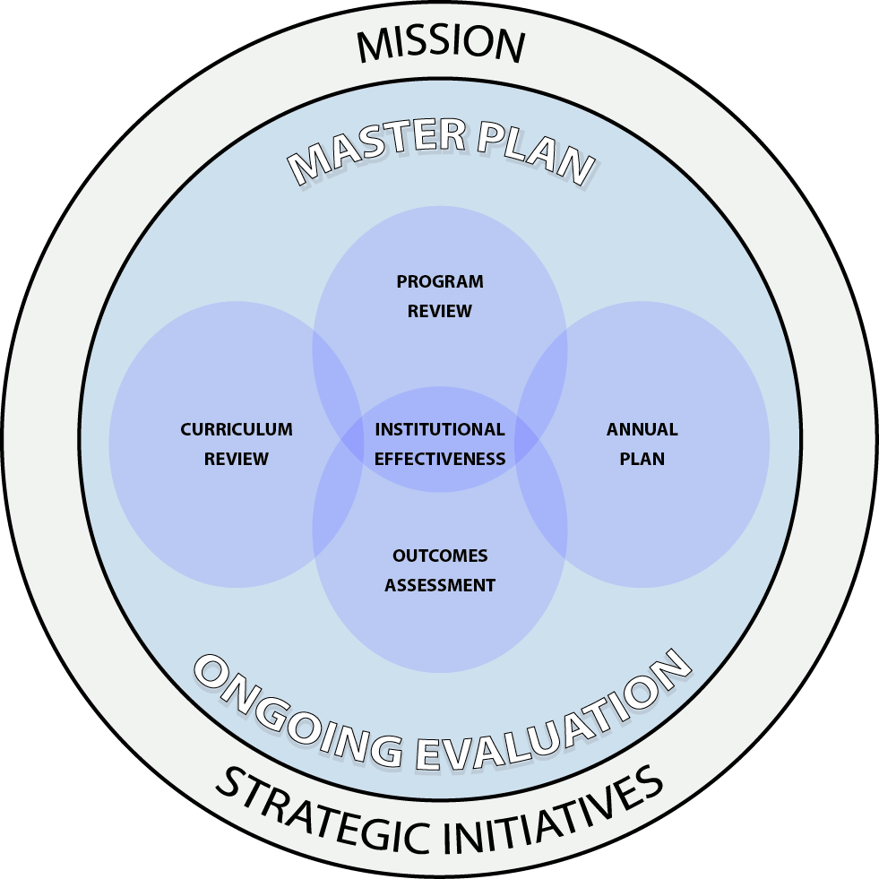 SEP Campus Based Research Graphic