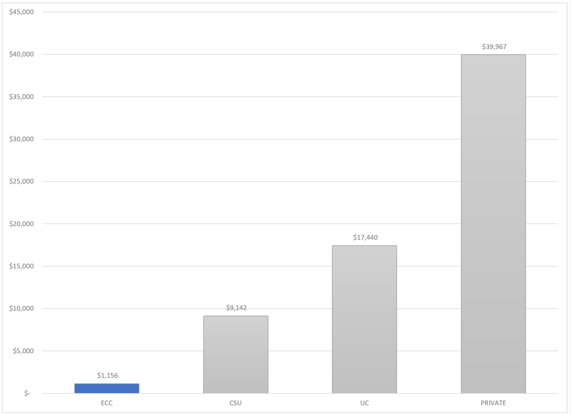 ECC Cost Comparison Bar chart comparing average annual tuition and fees for California higher education institutions in the 2025-26 academic year. ECC has the lowest cost at $1,156, followed by CSU at $7,850, UC at $19,718, and Private colleges at $42,017. The chart shows a steep increase in tuition from community college to private institutions, with private college tuition more than twice the cost of UC tuition and over 36 times the cost of ECC. The vertical axis ranges from $0 to $45,000.