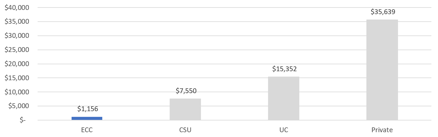 California Colleges compare costs for 2022