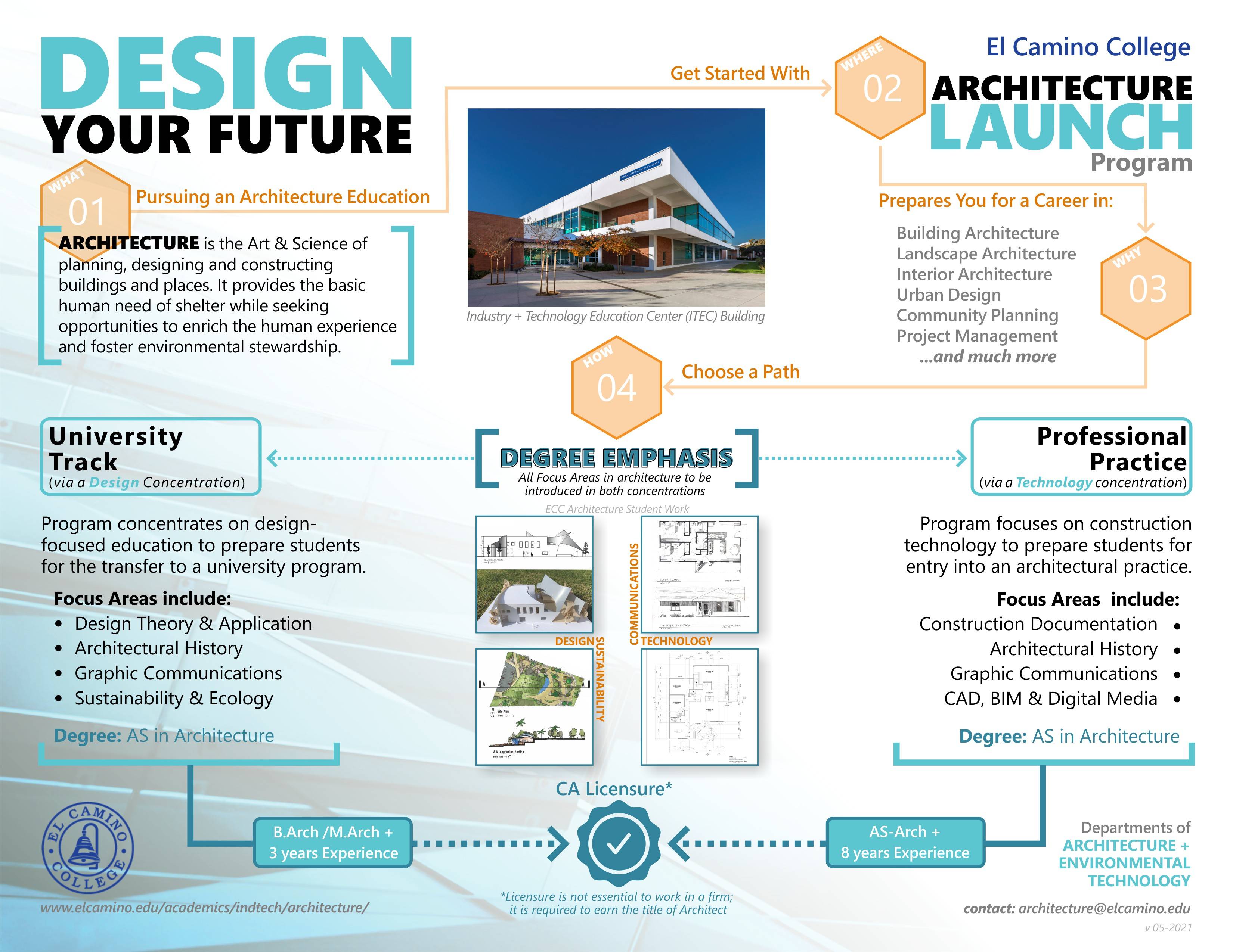Design your future architecture map