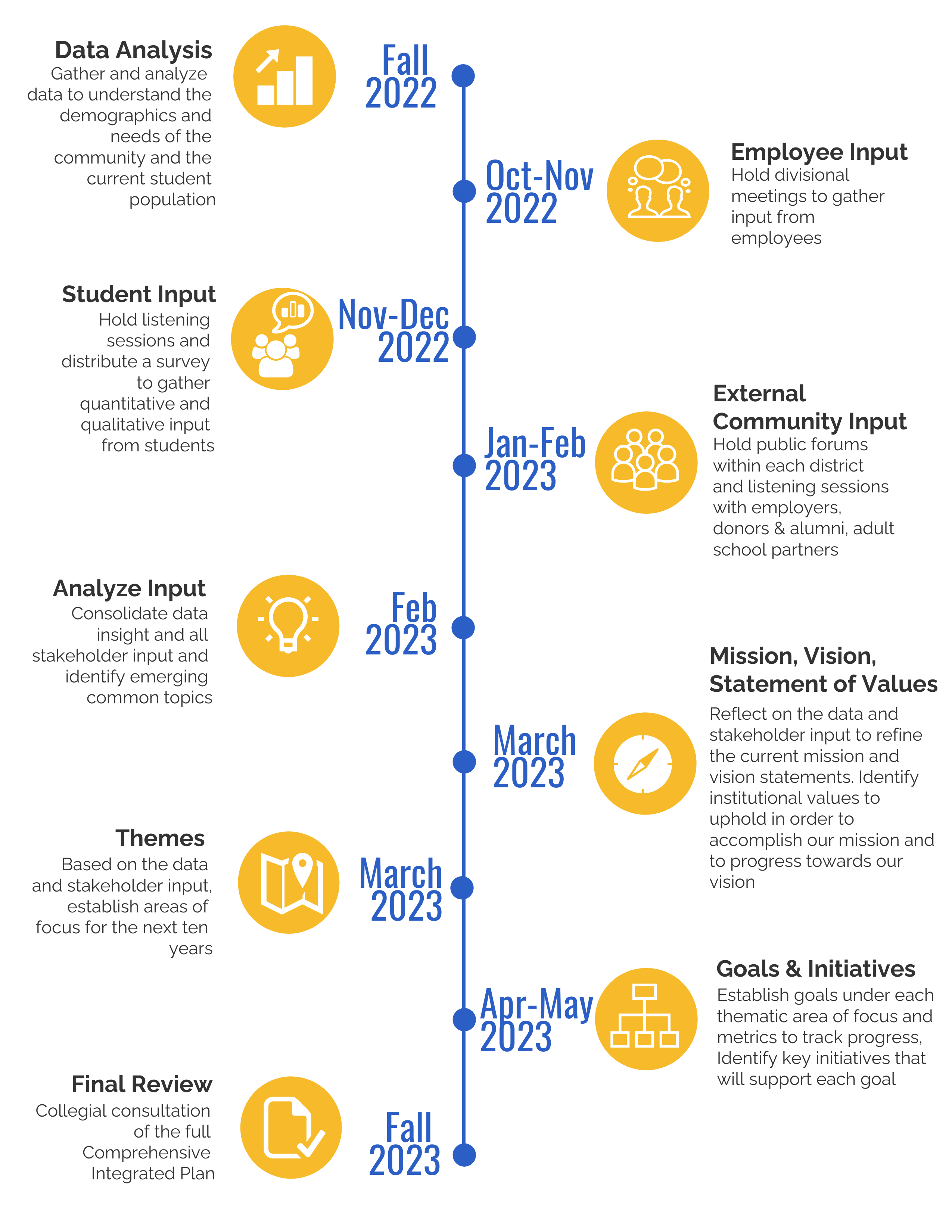 CIP Timeline