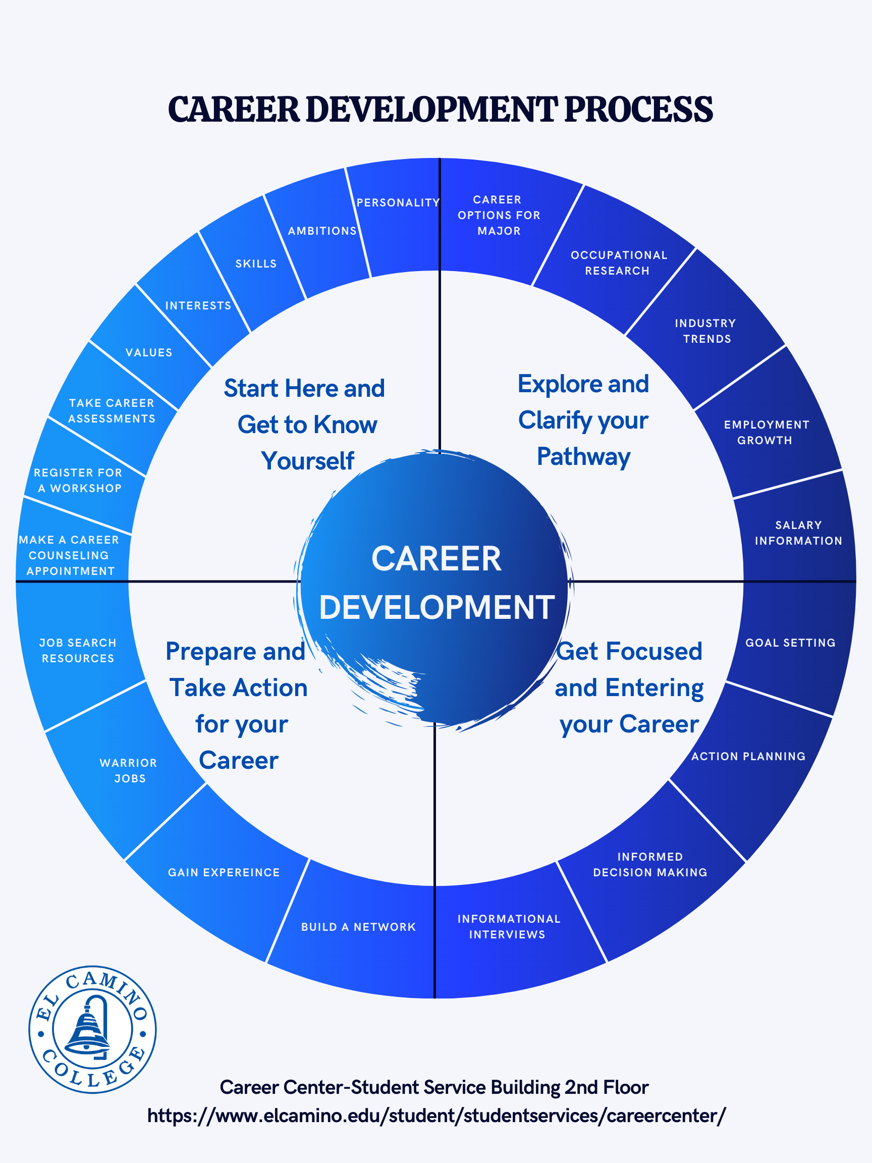 Career Wheel