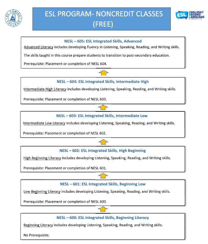 NESL Sequence of Classes
