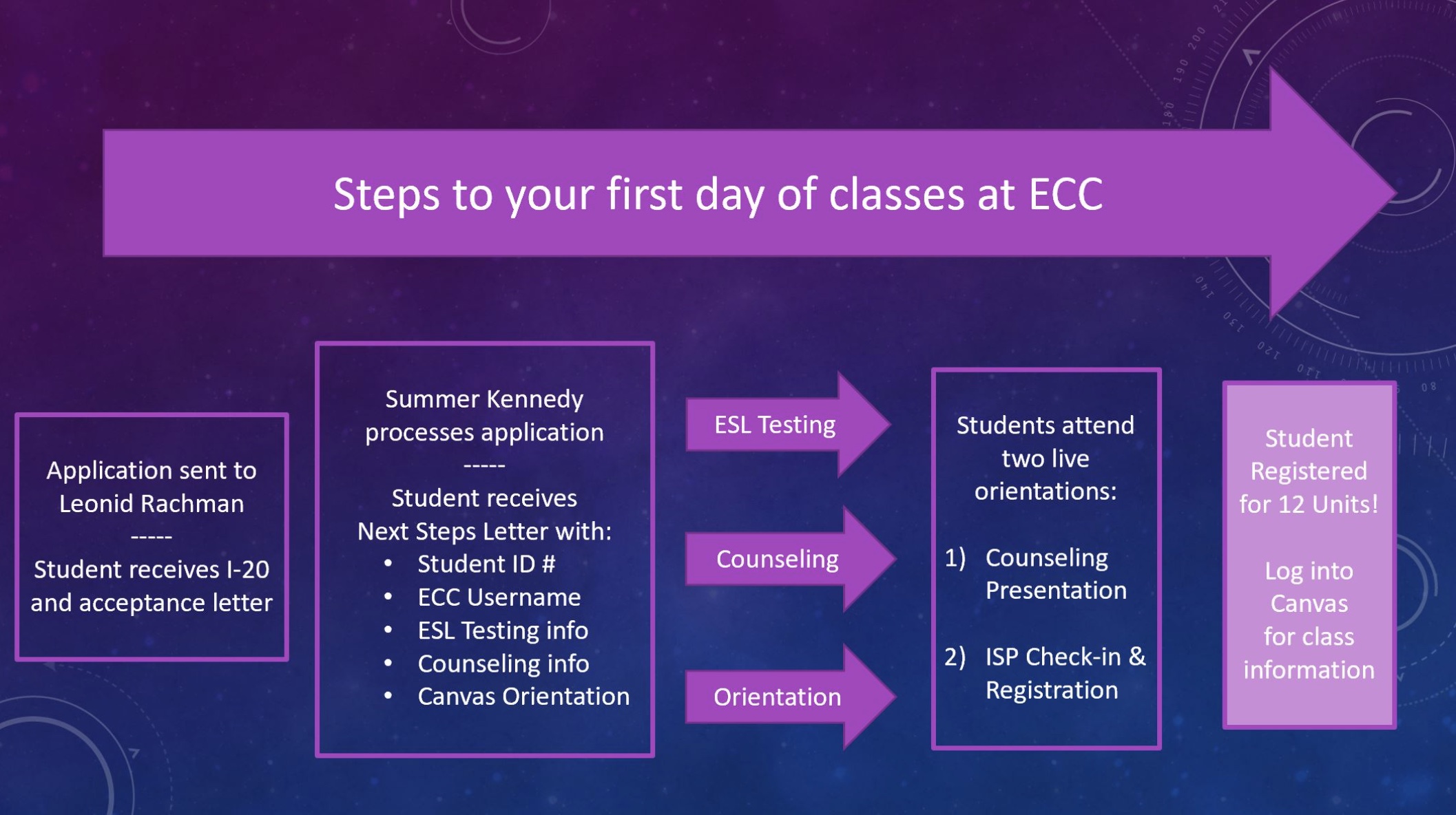 Steps to start at ECC ISP