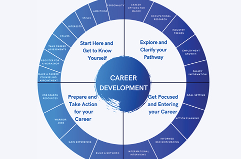 Career Wheel